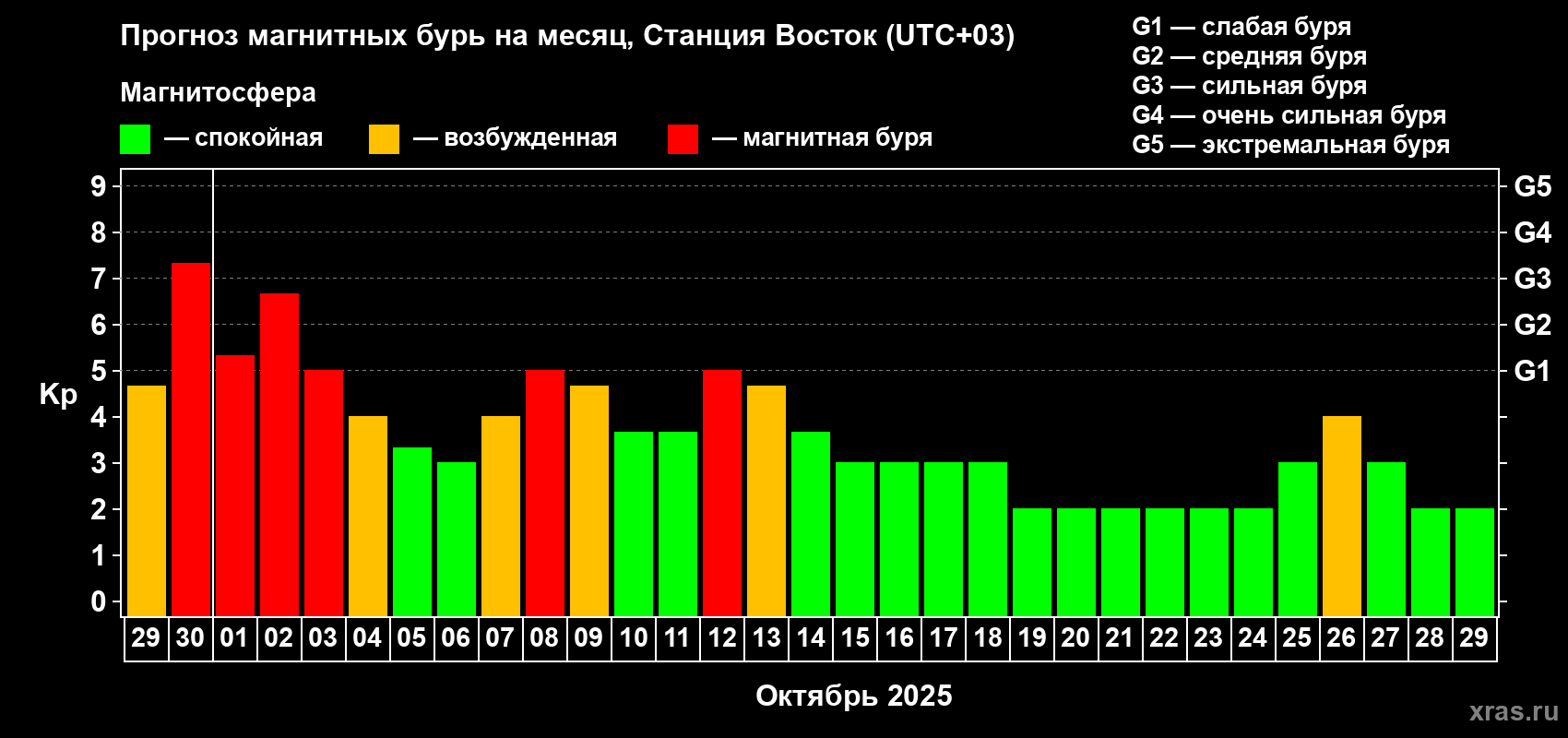 Прогноз максимального суточного геомагнитного индекса Kp на <b>1 месяц</b> (31 день) <b>с 29 сентября по 29 октября 2025 г</b>