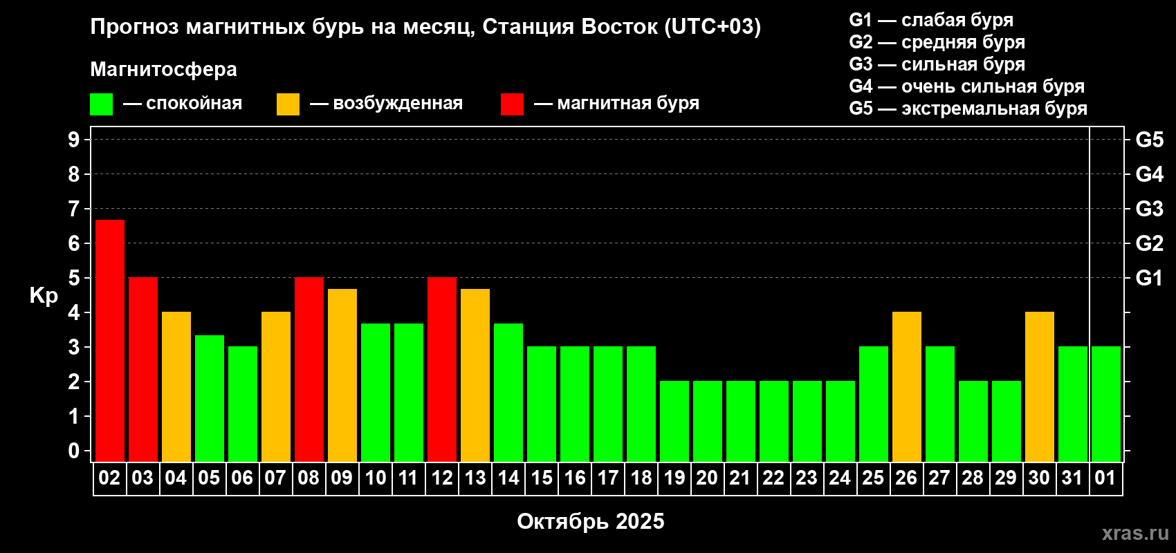 Прогноз максимального суточного геомагнитного индекса Kp на <b>1 месяц</b> (31 день) <b>с 02 октября по 01 ноября 2025 г</b>