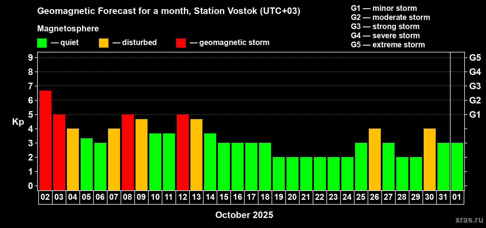 Forecast of the daily maximal value of geomagnetic index Kp for <b>1 month</b> (31 days) <b>from Oct 02, 2025 to Nov 01, 2025</b>
