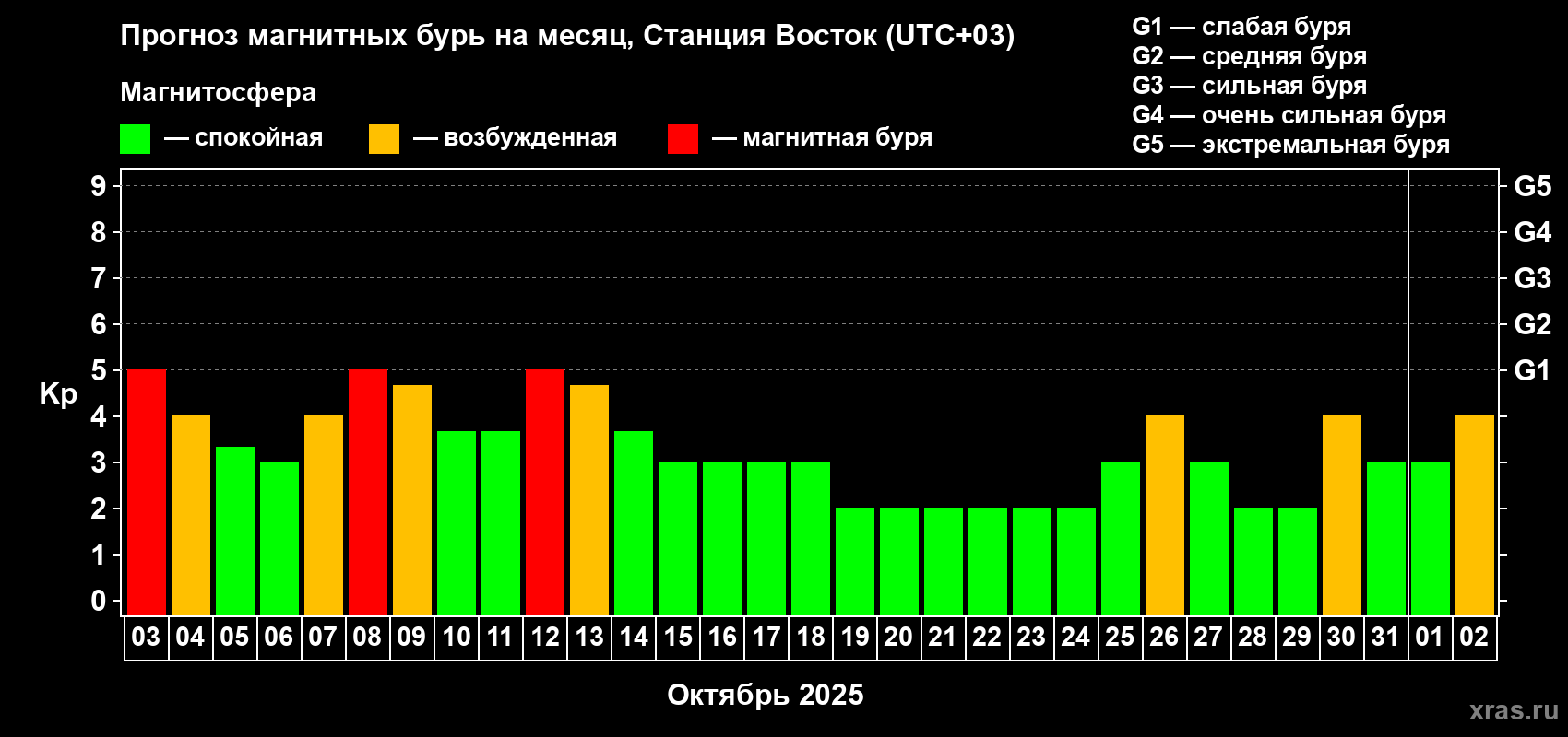 Прогноз максимального суточного геомагнитного индекса Kp на <b>1 месяц</b> (31 день) <b>с 03 октября по 02 ноября 2025 г</b>