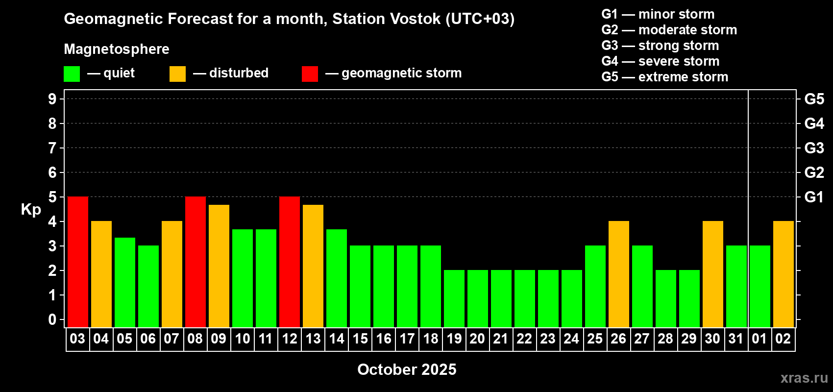 Forecast of the daily maximal value of geomagnetic index Kp for <b>1 month</b> (31 days) <b>from Oct 03, 2025 to Nov 02, 2025</b>