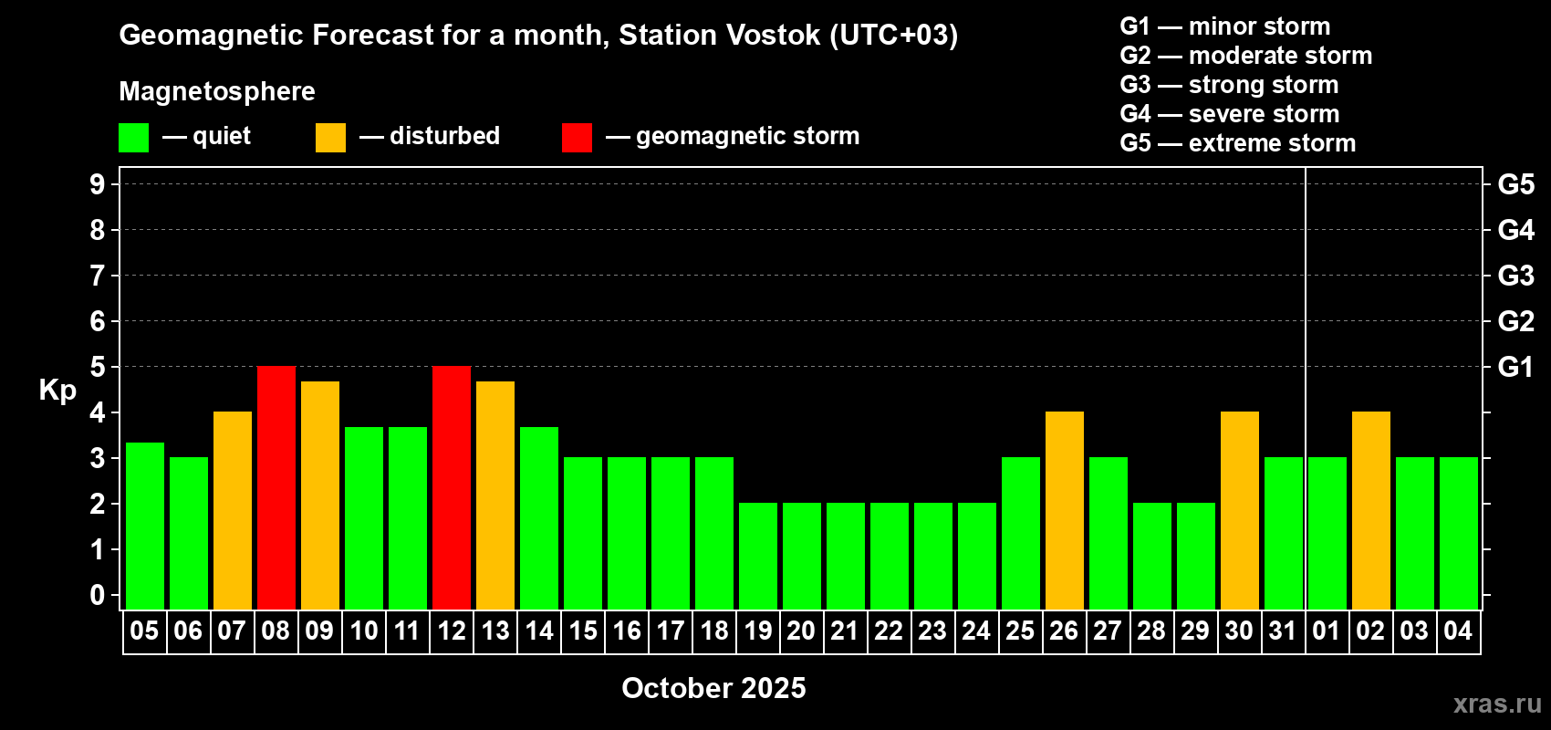 Forecast of the daily maximal value of geomagnetic index Kp for <b>1 month</b> (31 days) <b>from Oct 05, 2025 to Nov 04, 2025</b>