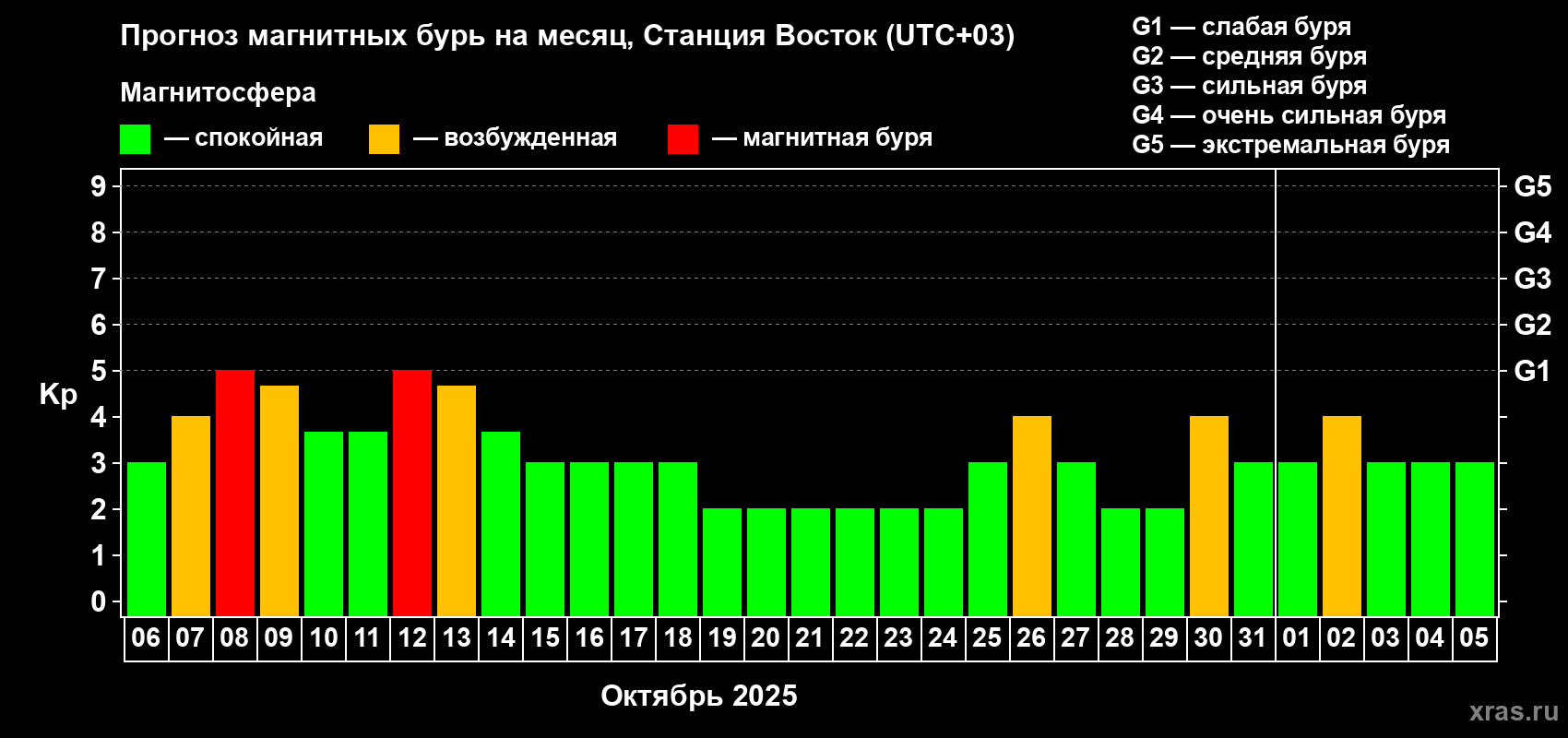 Прогноз максимального суточного геомагнитного индекса Kp на <b>1 месяц</b> (31 день) <b>с 06 октября по 05 ноября 2025 г</b>