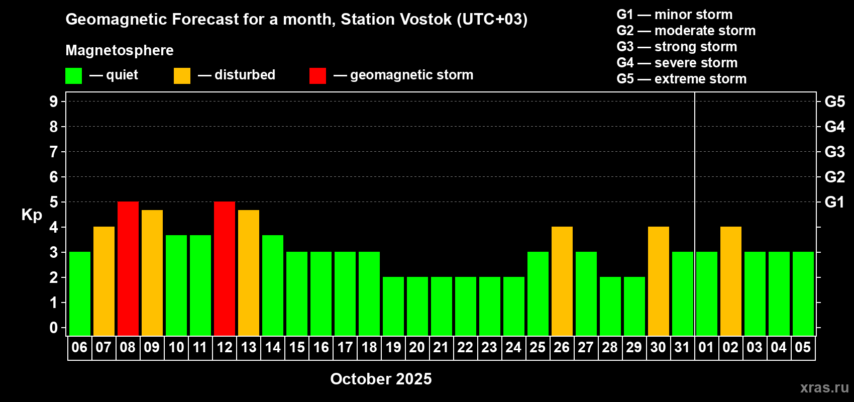 Forecast of the daily maximal value of geomagnetic index Kp for <b>1 month</b> (31 days) <b>from Oct 06, 2025 to Nov 05, 2025</b>