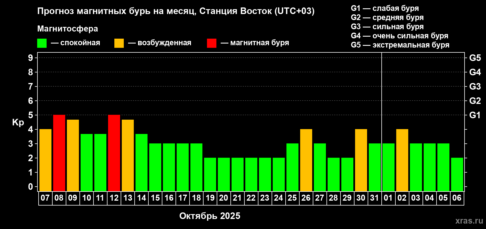 Прогноз максимального суточного геомагнитного индекса Kp на <b>1 месяц</b> (31 день) <b>с 07 октября по 06 ноября 2025 г</b>