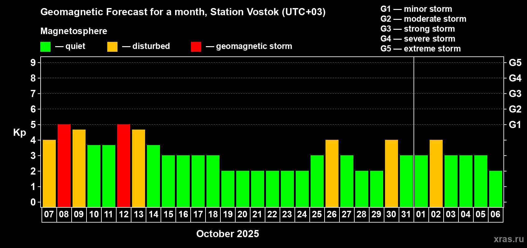 Forecast of the daily maximal value of geomagnetic index Kp for <b>1 month</b> (31 days) <b>from Oct 07, 2025 to Nov 06, 2025</b>