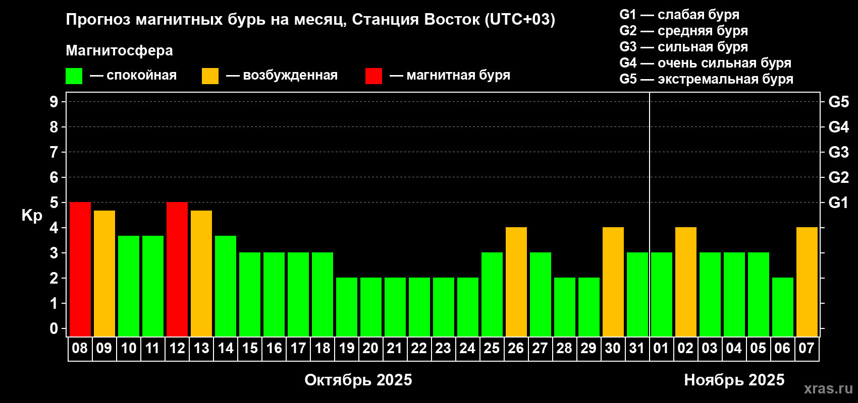 Прогноз максимального суточного геомагнитного индекса Kp на <b>1 месяц</b> (31 день) <b>с 08 октября по 07 ноября 2025 г</b>