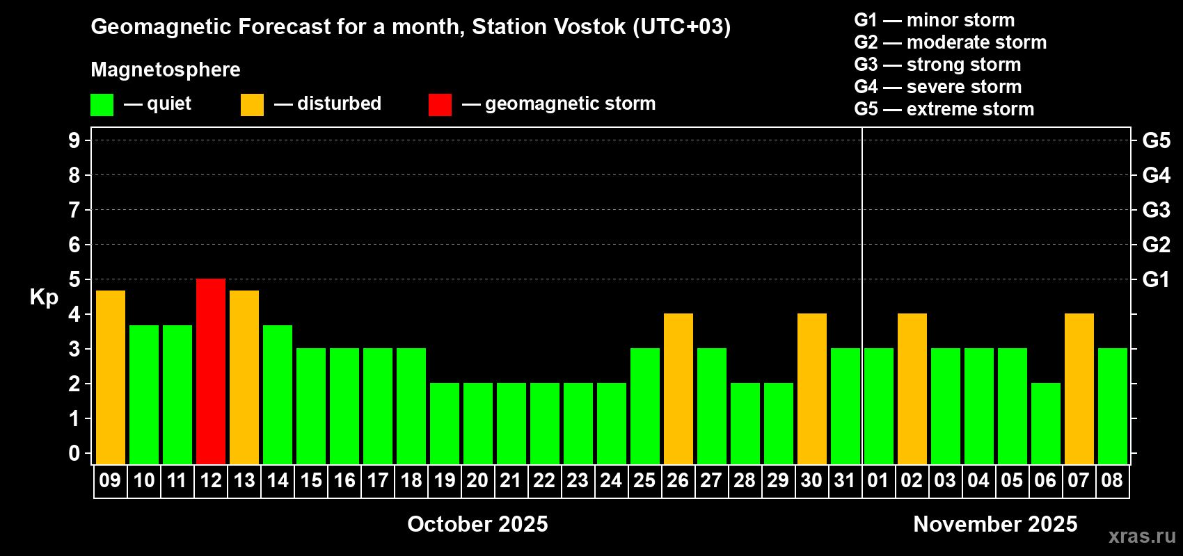 Forecast of the daily maximal value of geomagnetic index Kp for <b>1 month</b> (31 days) <b>from Oct 09, 2025 to Nov 08, 2025</b>