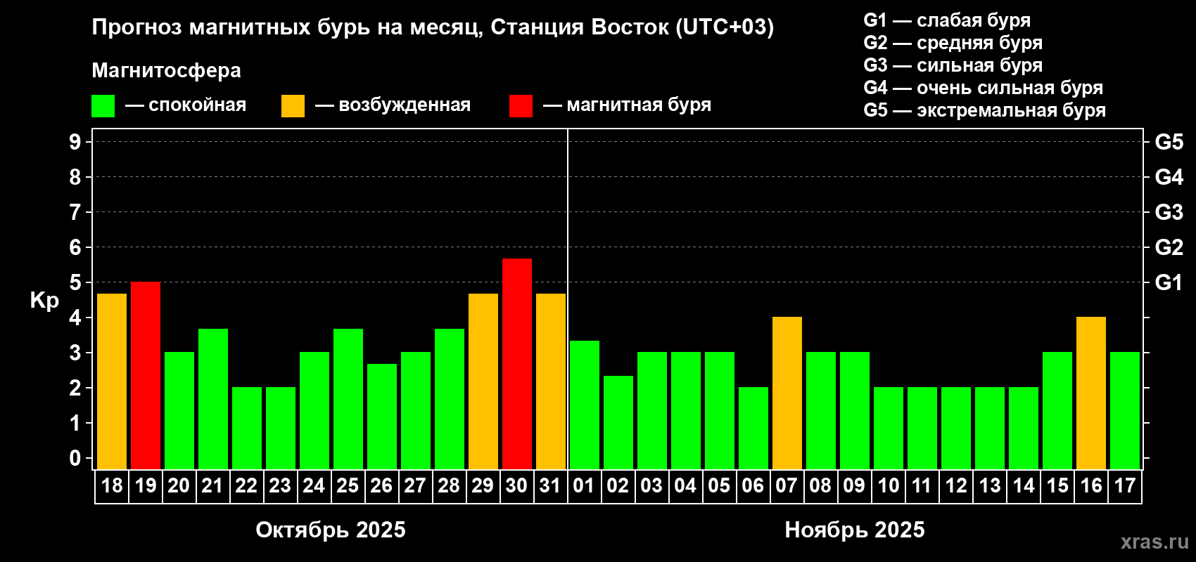 Прогноз максимального суточного геомагнитного индекса Kp на <b>1 месяц</b> (31 день) <b>с 18 октября по 17 ноября 2025 г</b>