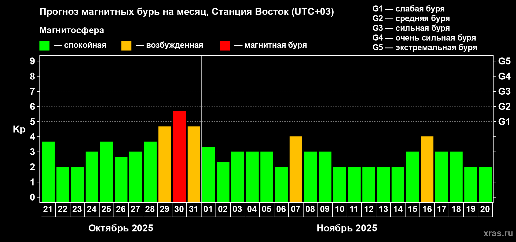 Прогноз максимального суточного геомагнитного индекса Kp на <b>1 месяц</b> (31 день) <b>с 21 октября по 20 ноября 2025 г</b>