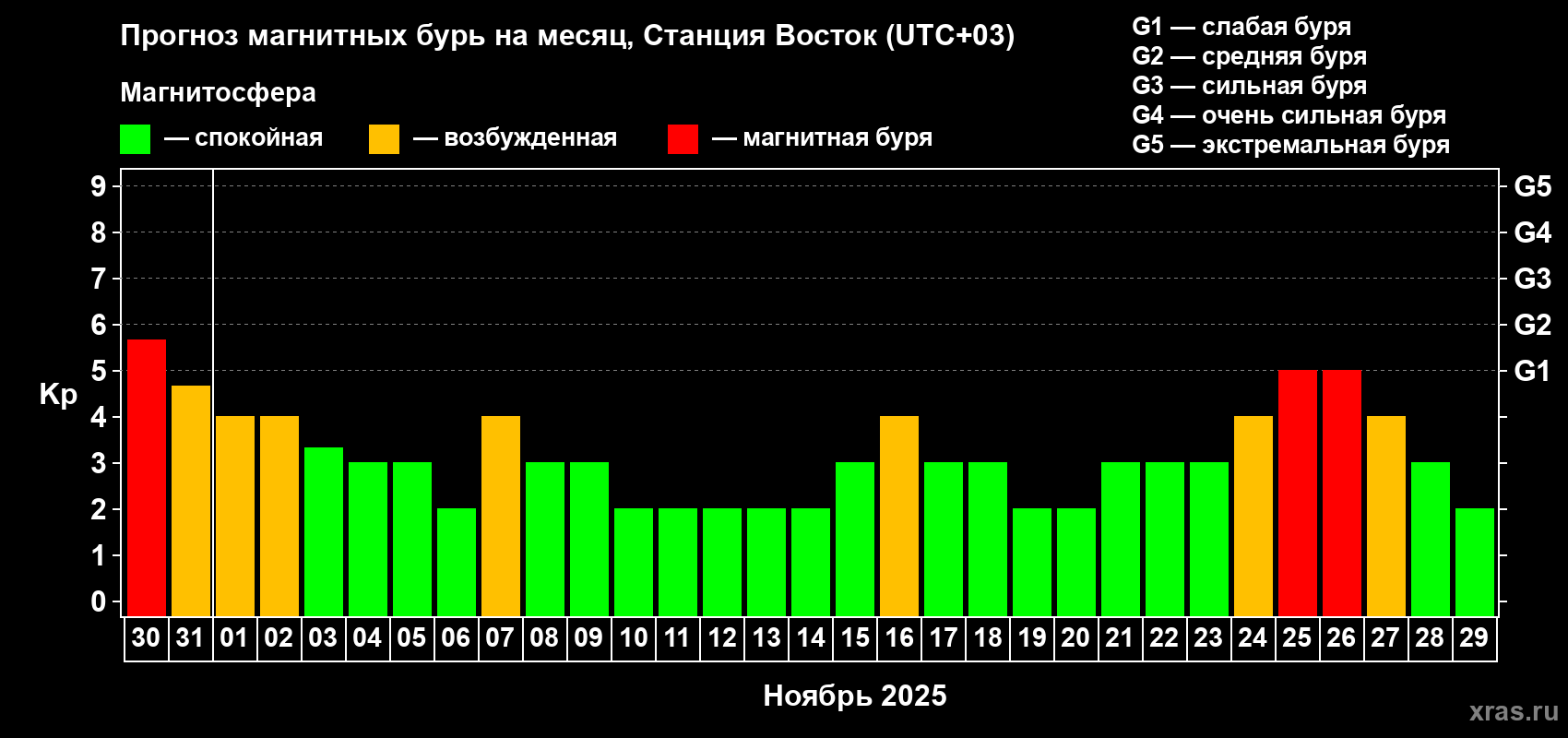 Прогноз максимального суточного геомагнитного индекса Kp на <b>1 месяц</b> (31 день) <b>с 30 октября по 29 ноября 2025 г</b>