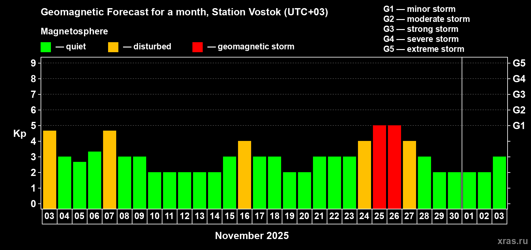 Forecast of the daily maximal value of geomagnetic index Kp for <b>1 month</b> (31 days) <b>from Nov 03, 2025 to Dec 03, 2025</b>