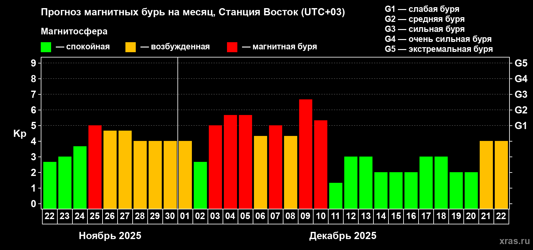 Прогноз максимального суточного геомагнитного индекса Kp на <b>1 месяц</b> (31 день) <b>с 22 ноября по 22 декабря 2025 г</b>