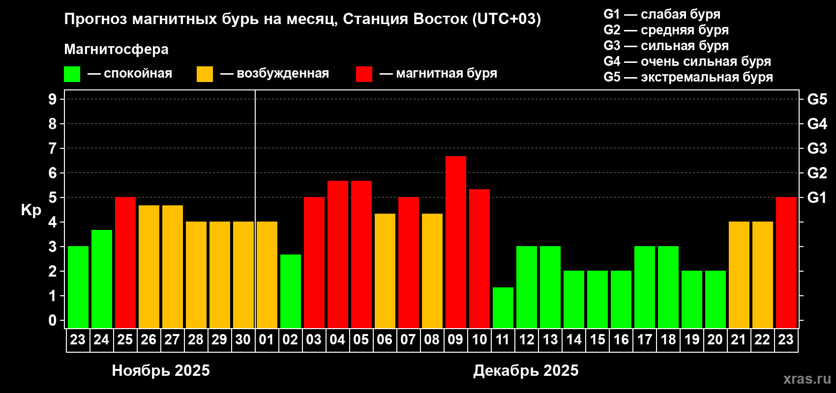 Прогноз максимального суточного геомагнитного индекса Kp на <b>1 месяц</b> (31 день) <b>с 23 ноября по 23 декабря 2025 г</b>