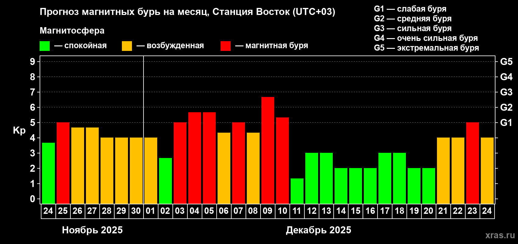 Прогноз максимального суточного геомагнитного индекса Kp на <b>1 месяц</b> (31 день) <b>с 24 ноября по 24 декабря 2025 г</b>