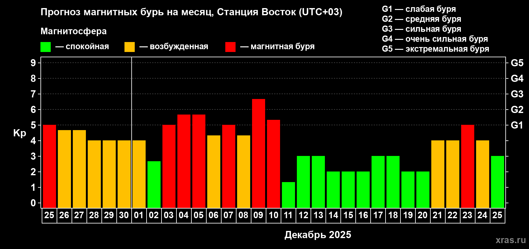 Прогноз максимального суточного геомагнитного индекса Kp на <b>1 месяц</b> (31 день) <b>с 25 ноября по 25 декабря 2025 г</b>