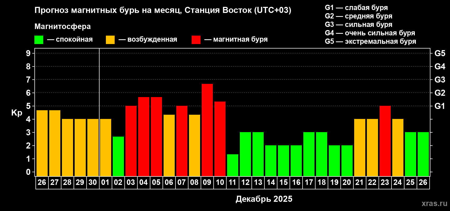 Прогноз максимального суточного геомагнитного индекса Kp на <b>1 месяц</b> (31 день) <b>с 26 ноября по 26 декабря 2025 г</b>