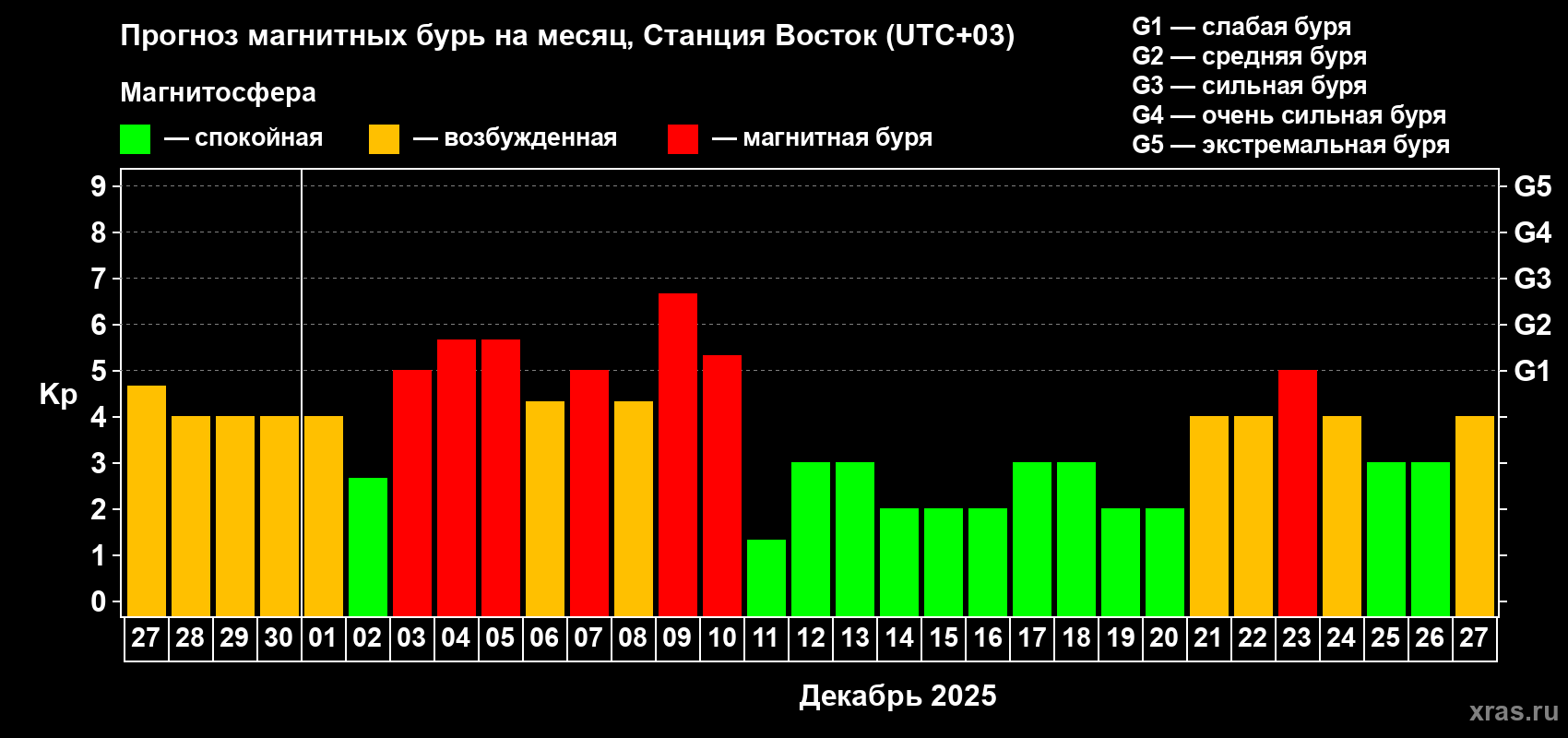 Прогноз максимального суточного геомагнитного индекса Kp на <b>1 месяц</b> (31 день) <b>с 27 ноября по 27 декабря 2025 г</b>