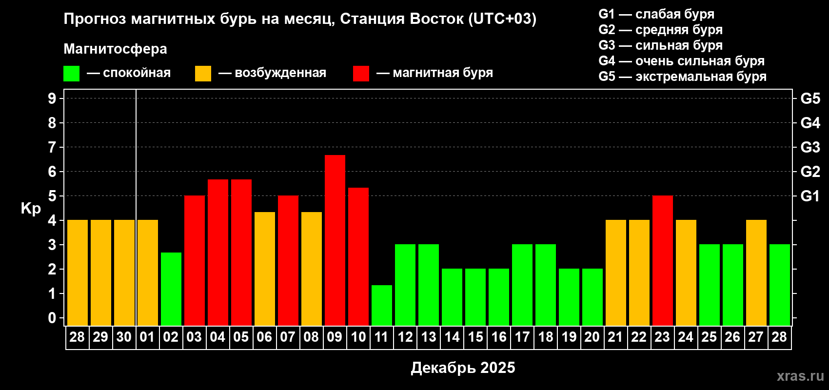 Прогноз максимального суточного геомагнитного индекса Kp на <b>1 месяц</b> (31 день) <b>с 28 ноября по 28 декабря 2025 г</b>