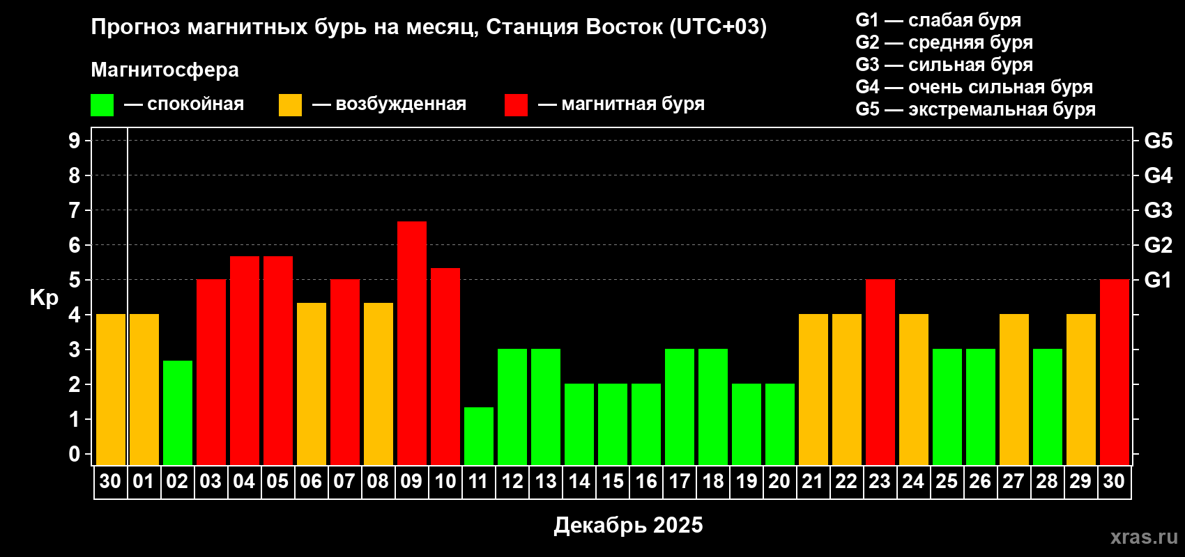 Прогноз максимального суточного геомагнитного индекса Kp на <b>1 месяц</b> (31 день) <b>с 30 ноября по 30 декабря 2025 г</b>
