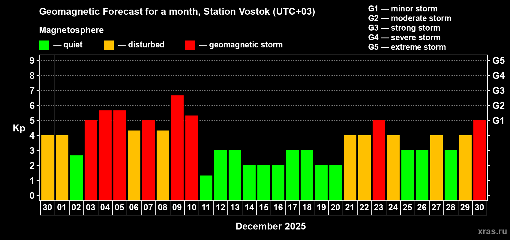 Forecast of the daily maximal value of geomagnetic index Kp for <b>1 month</b> (31 days) <b>from Nov 30, 2025 to Dec 30, 2025</b>