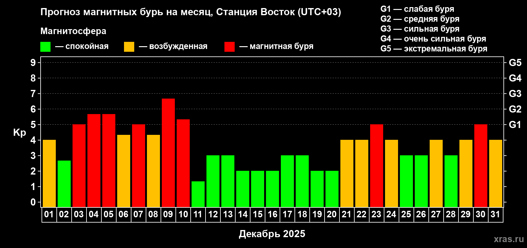 Прогноз максимального суточного геомагнитного индекса Kp на <b>1 месяц</b> (31 день) <b>с 01 декабря по 31 декабря 2025 г</b>