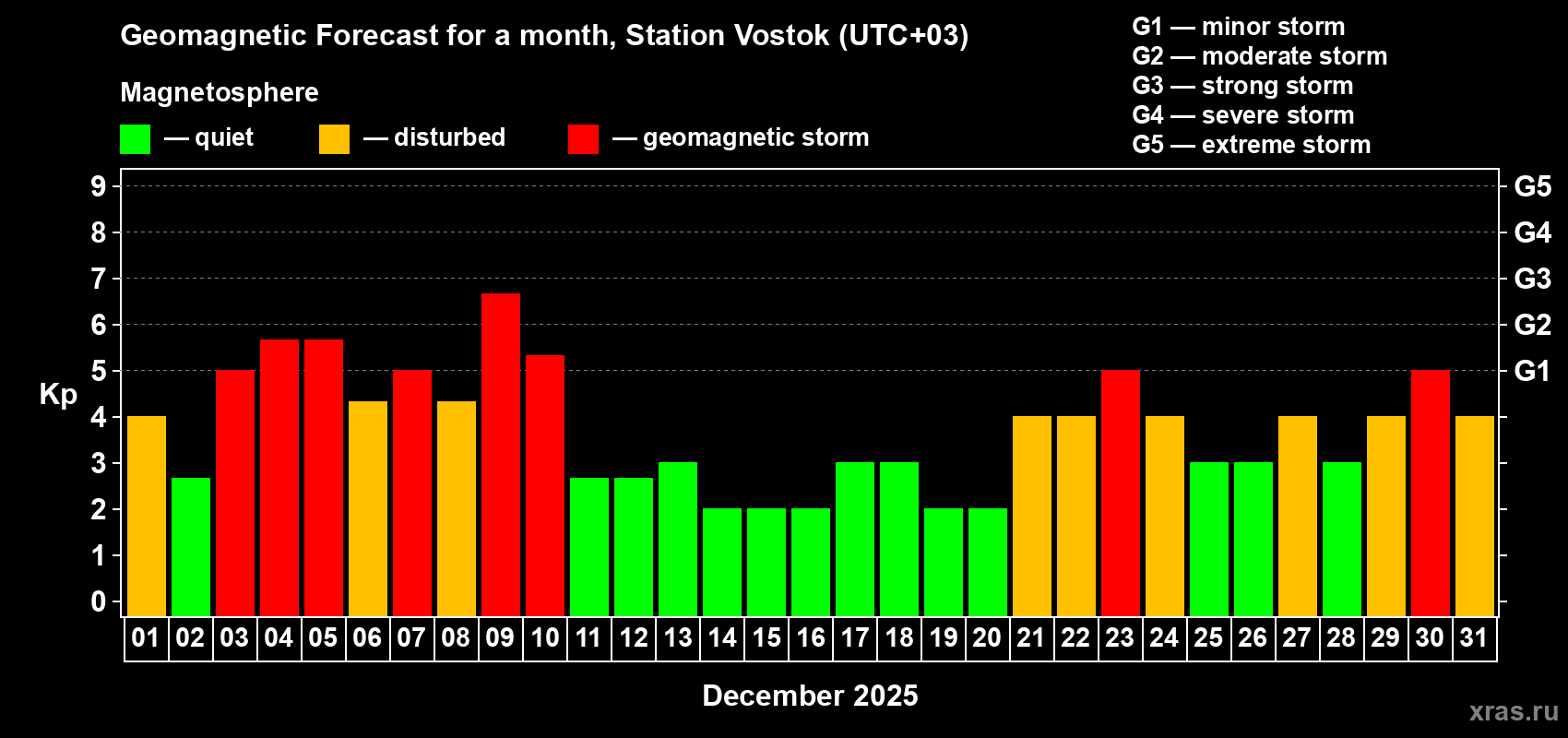 Forecast of the daily maximal value of geomagnetic index Kp for <b>1 month</b> (31 days) <b>from Dec 01, 2025 to Dec 31, 2025</b>