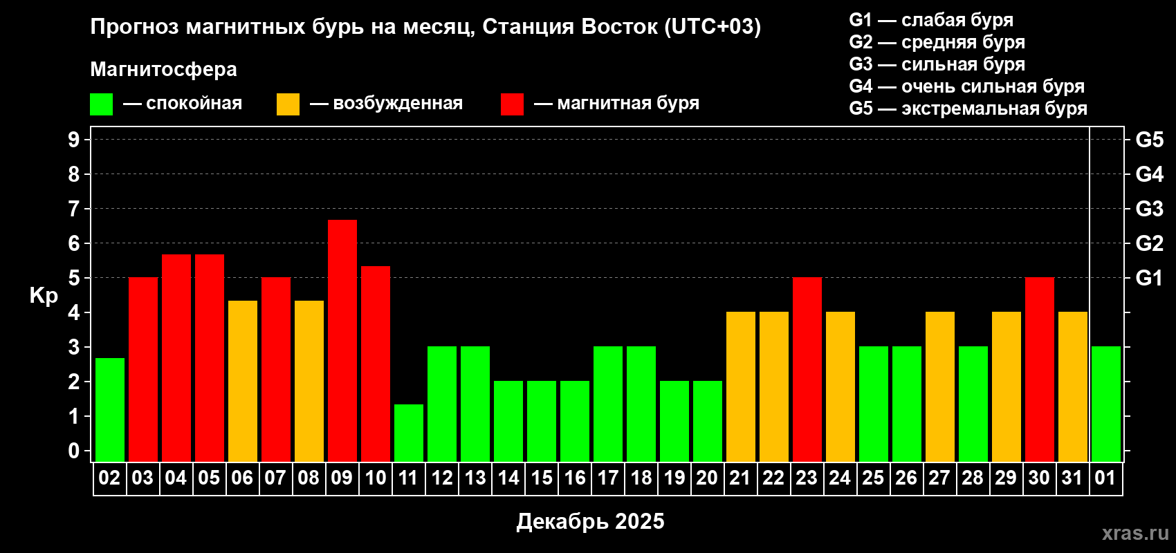 Прогноз максимального суточного геомагнитного индекса Kp на <b>1 месяц</b> (31 день) <b>с 02 декабря 2025 г по 01 января 2026 г</b>