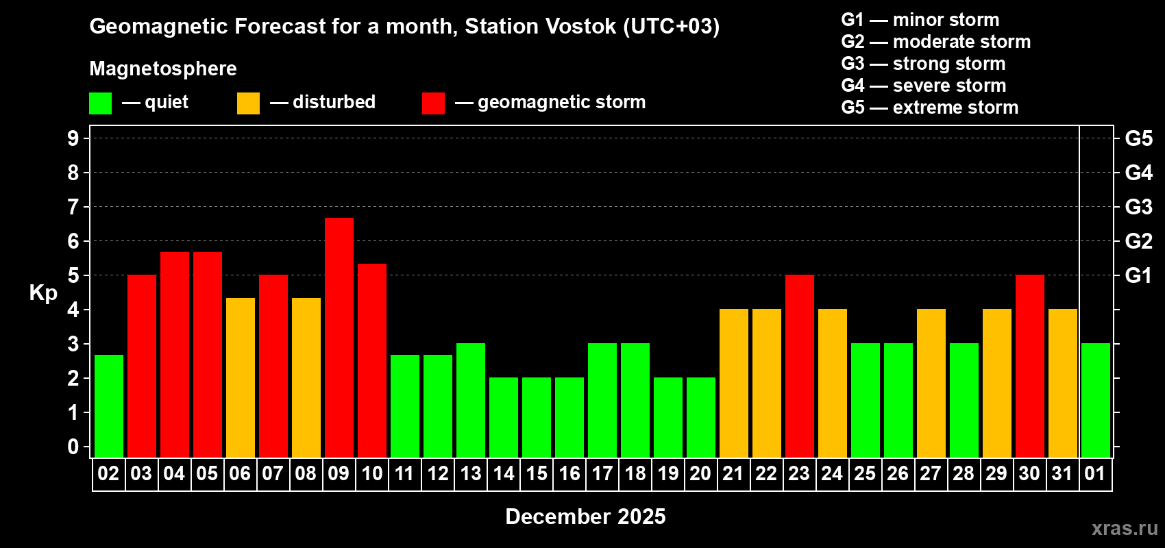 Forecast of the daily maximal value of geomagnetic index Kp for <b>1 month</b> (31 days) <b>from Dec 02, 2025 to Jan 01, 2026</b>