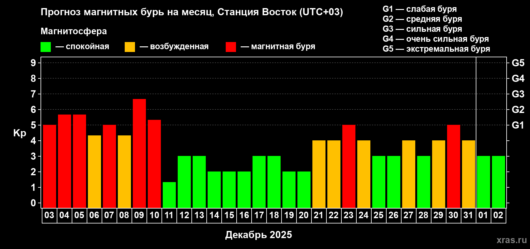 Прогноз максимального суточного геомагнитного индекса Kp на <b>1 месяц</b> (31 день) <b>с 03 декабря 2025 г по 02 января 2026 г</b>