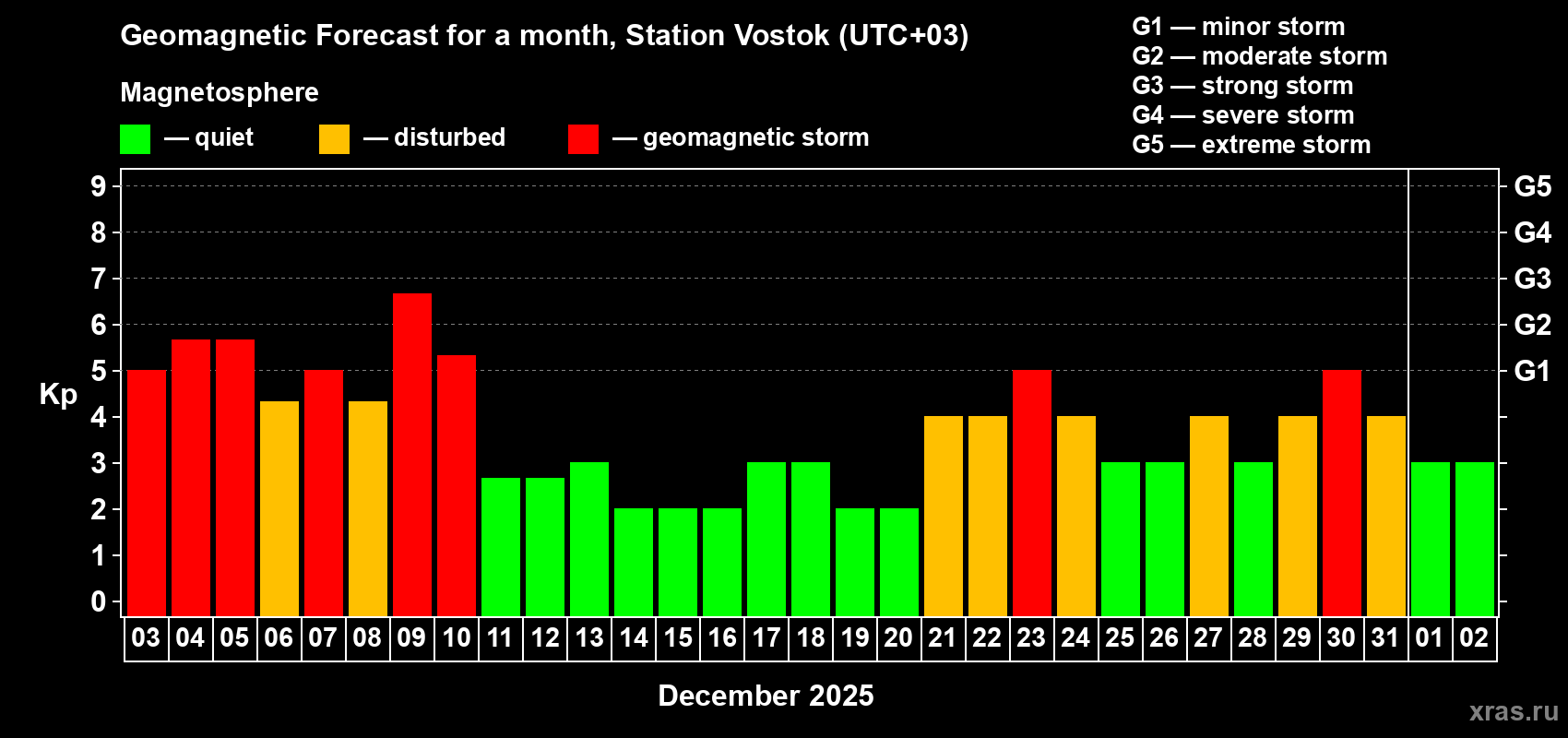 Forecast of the daily maximal value of geomagnetic index Kp for <b>1 month</b> (31 days) <b>from Dec 03, 2025 to Jan 02, 2026</b>
