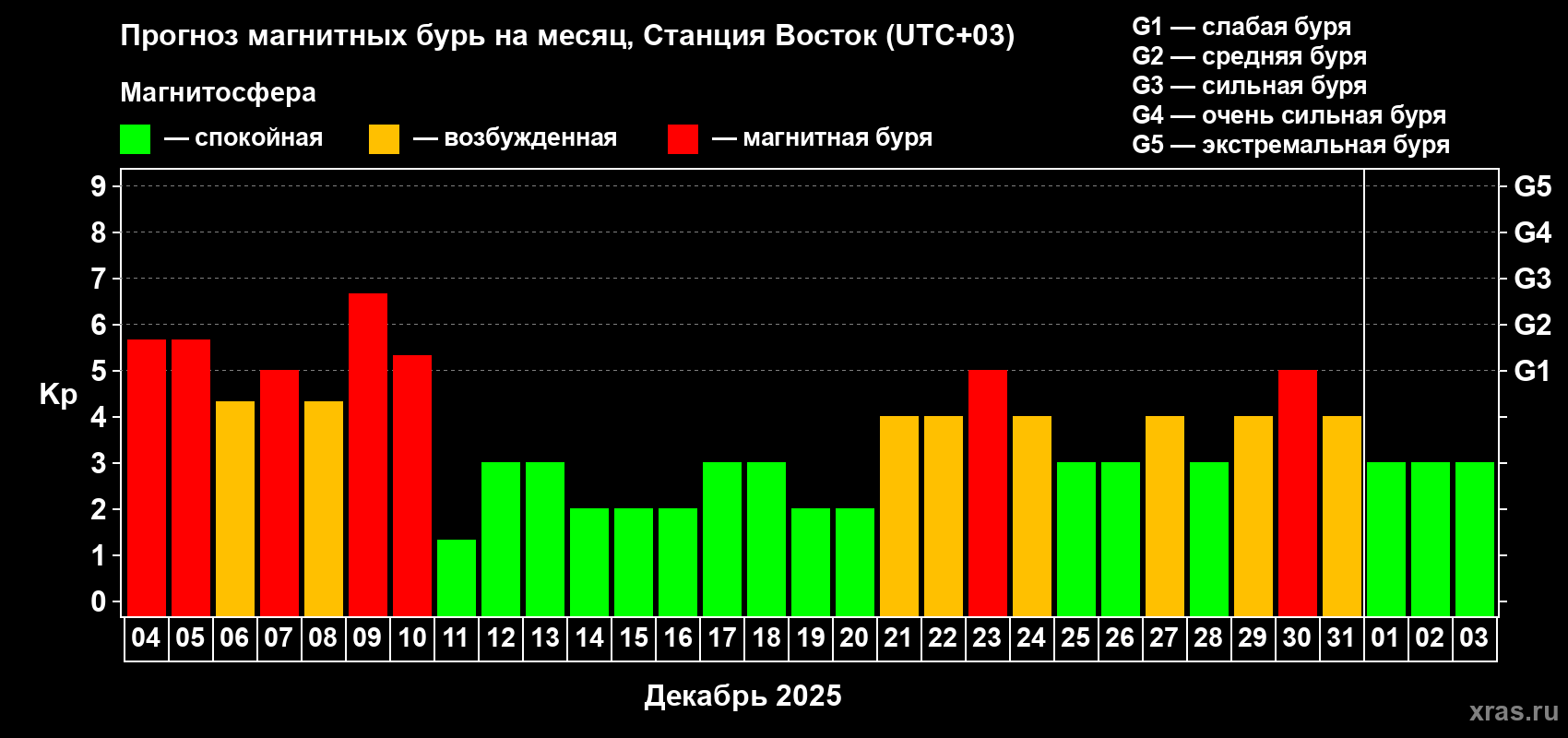 Прогноз максимального суточного геомагнитного индекса Kp на <b>1 месяц</b> (31 день) <b>с 04 декабря 2025 г по 03 января 2026 г</b>