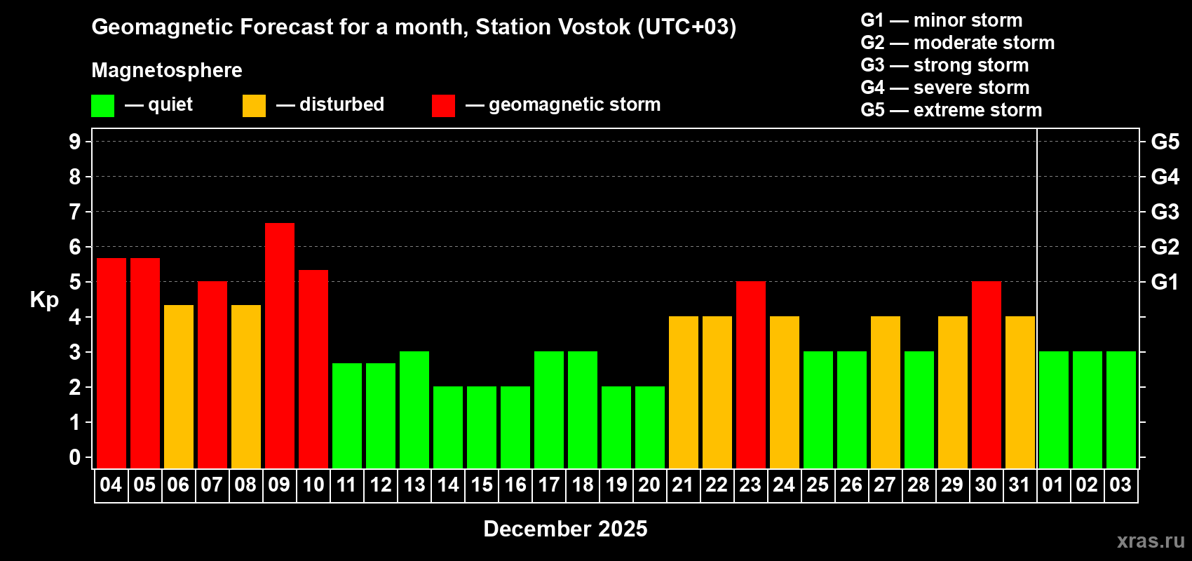 Forecast of the daily maximal value of geomagnetic index Kp for <b>1 month</b> (31 days) <b>from Dec 04, 2025 to Jan 03, 2026</b>
