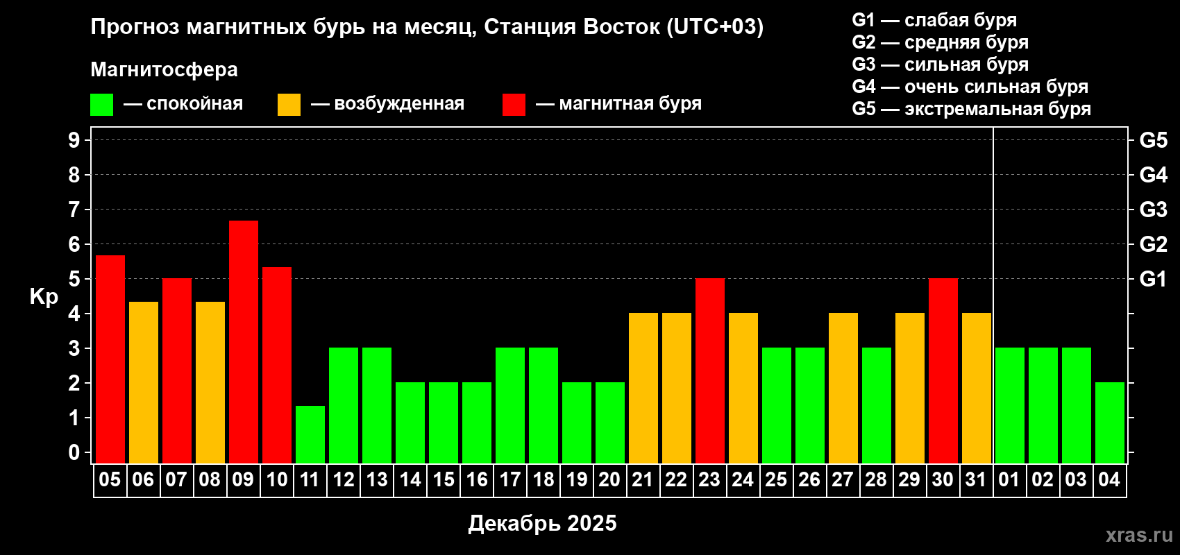 Прогноз максимального суточного геомагнитного индекса Kp на <b>1 месяц</b> (31 день) <b>с 05 декабря 2025 г по 04 января 2026 г</b>