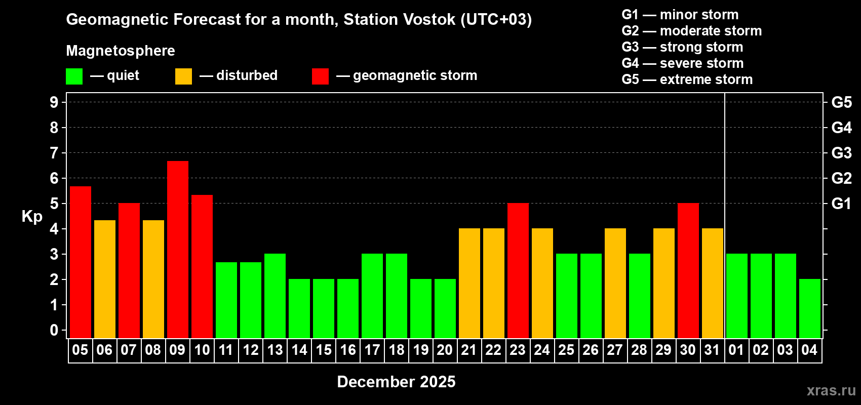 Forecast of the daily maximal value of geomagnetic index Kp for <b>1 month</b> (31 days) <b>from Dec 05, 2025 to Jan 04, 2026</b>