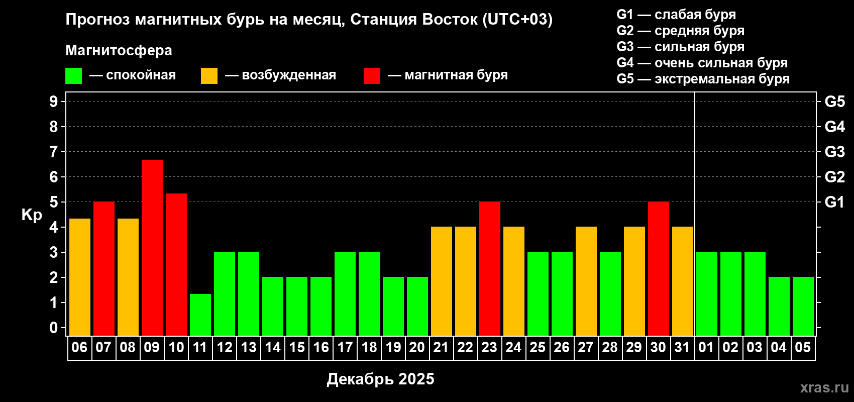 Прогноз максимального суточного геомагнитного индекса Kp на <b>1 месяц</b> (31 день) <b>с 06 декабря 2025 г по 05 января 2026 г</b>