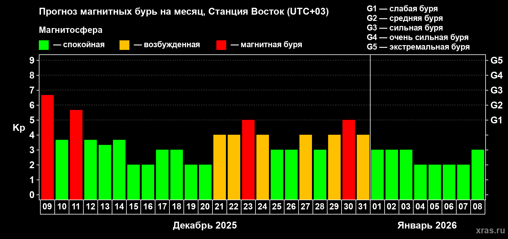 Прогноз максимального суточного геомагнитного индекса Kp на <b>1 месяц</b> (31 день) <b>с 09 декабря 2025 г по 08 января 2026 г</b>