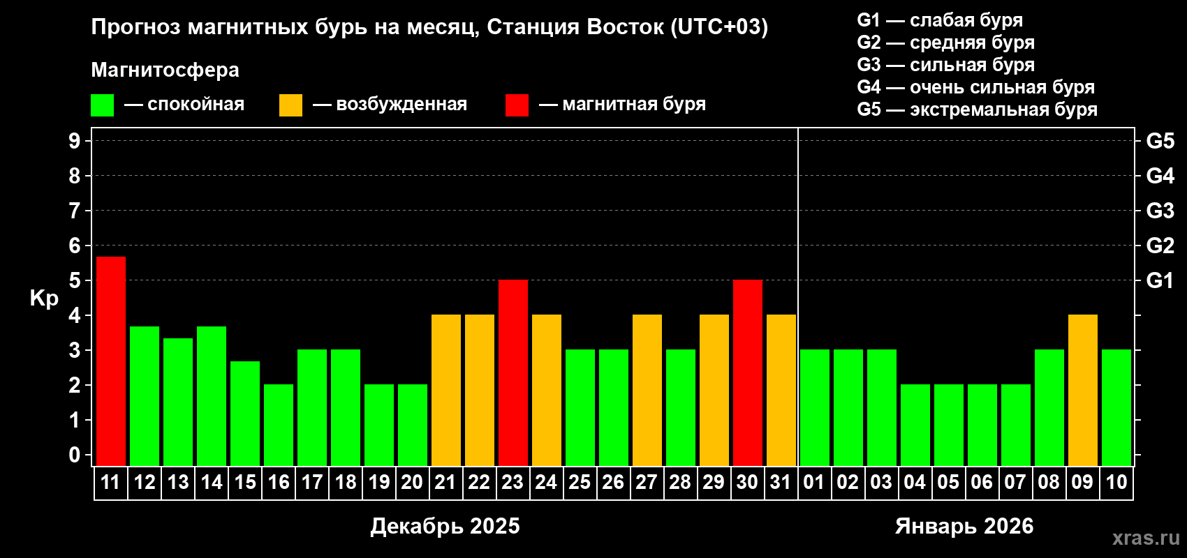Прогноз максимального суточного геомагнитного индекса Kp на <b>1 месяц</b> (31 день) <b>с 11 декабря 2025 г по 10 января 2026 г</b>