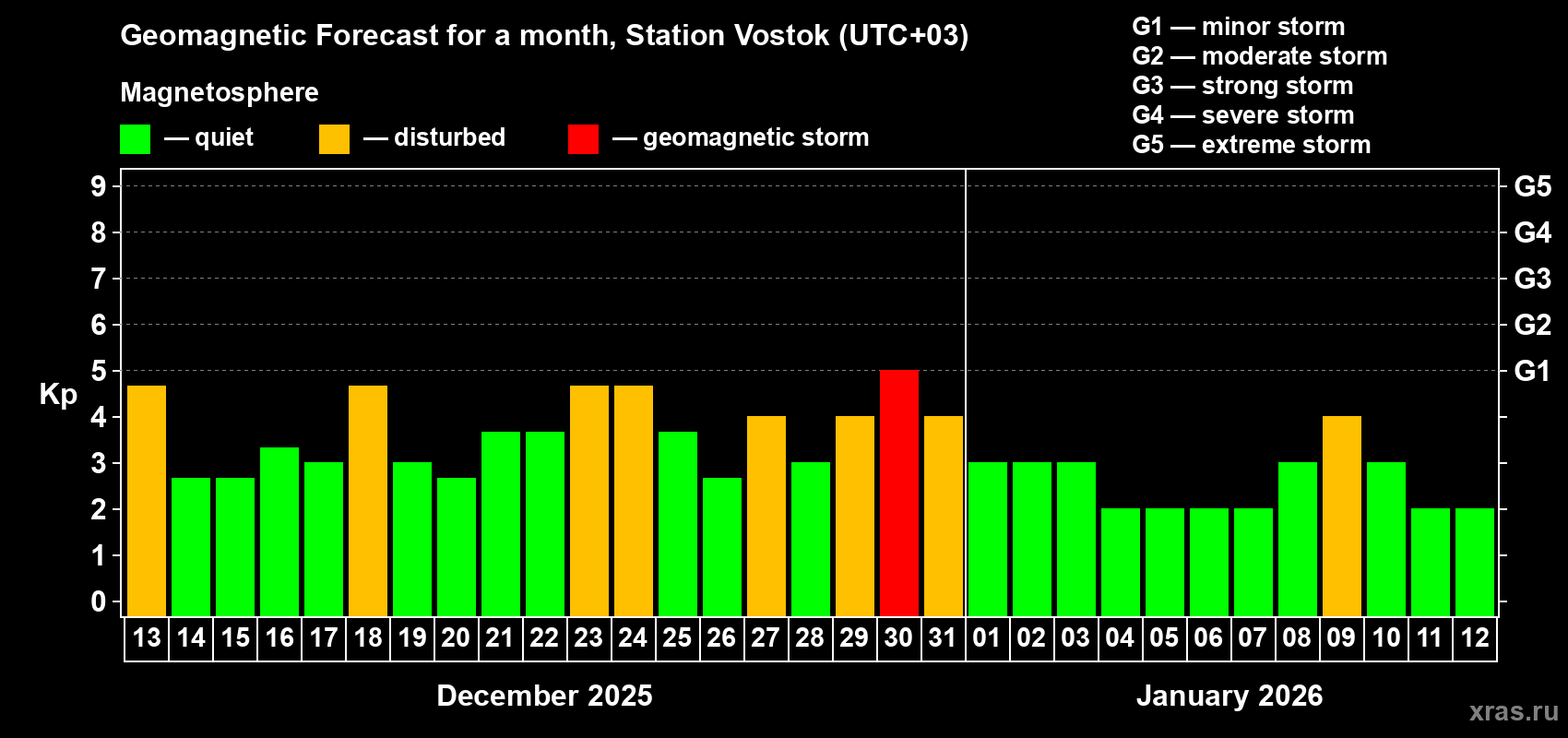 Forecast of the daily maximal value of geomagnetic index&nbsp;Kp for <b>1 month</b> (31 days) <b>from Dec 13, 2025 to Jan 12, 2026</b>