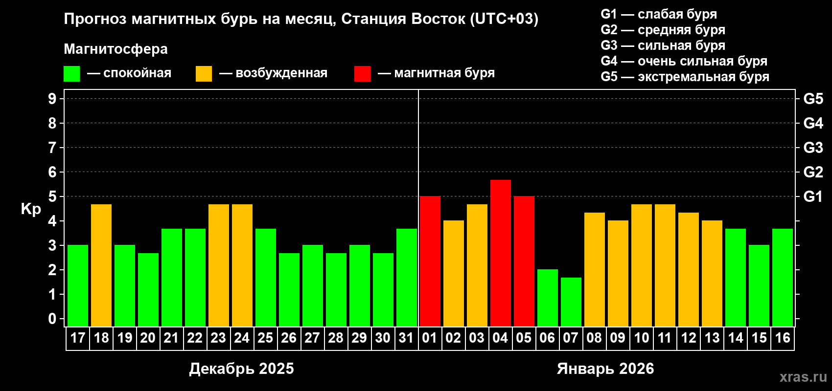 Прогноз максимального суточного геомагнитного индекса&nbsp;Kp на <b>1 месяц</b> (31 день) <b>с 17 декабря 2025 г по 16 января 2026 г</b>