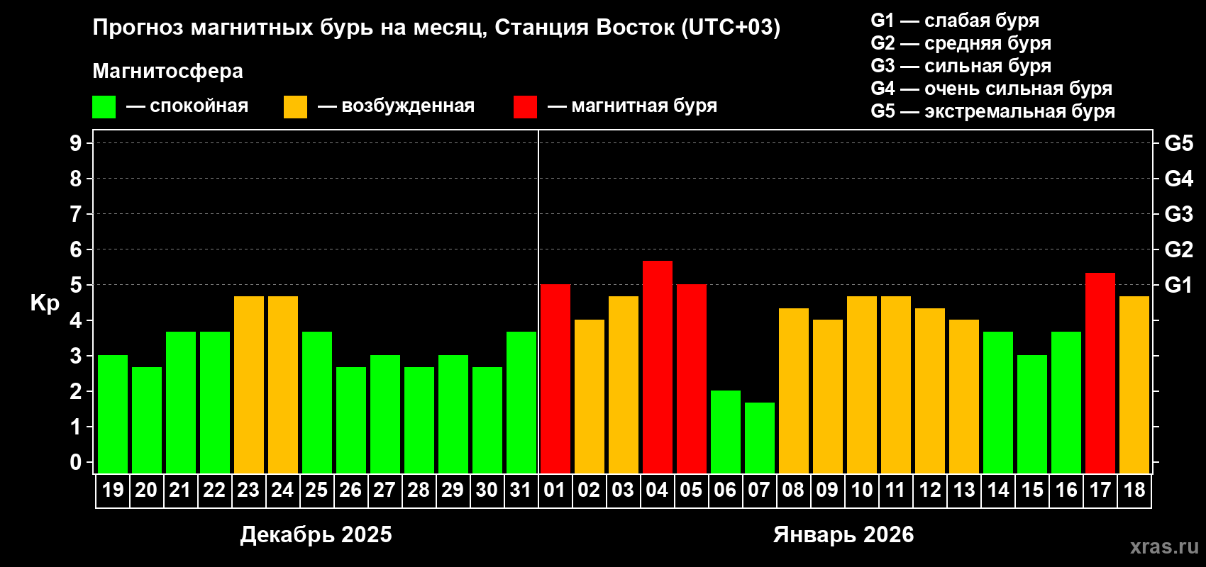 Прогноз максимального суточного геомагнитного индекса&nbsp;Kp на <b>1 месяц</b> (31 день) <b>с 19 декабря 2025 г по 18 января 2026 г</b>