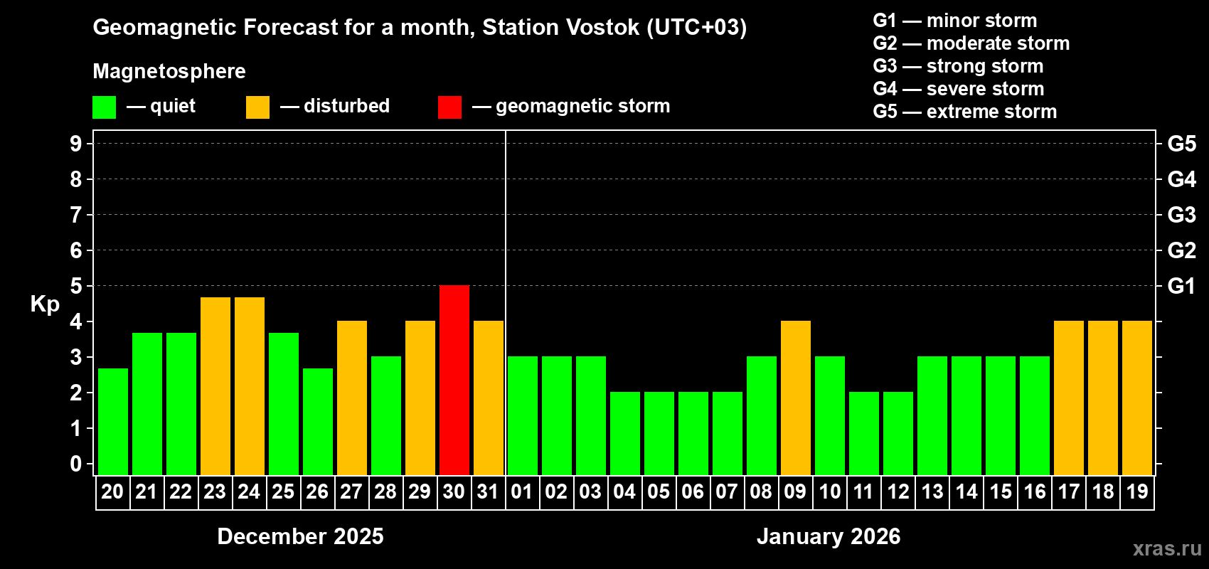 Forecast of the daily maximal value of geomagnetic index&nbsp;Kp for <b>1 month</b> (31 days) <b>from Dec 20, 2025 to Jan 19, 2026</b>