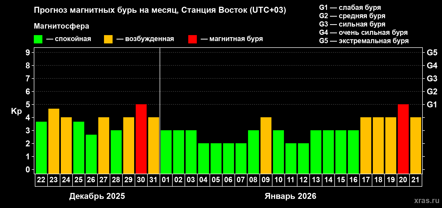 Прогноз максимального суточного геомагнитного индекса Kp на <b>1 месяц</b> (31 день) <b>с 22 декабря 2025 г по 21 января 2026 г</b>