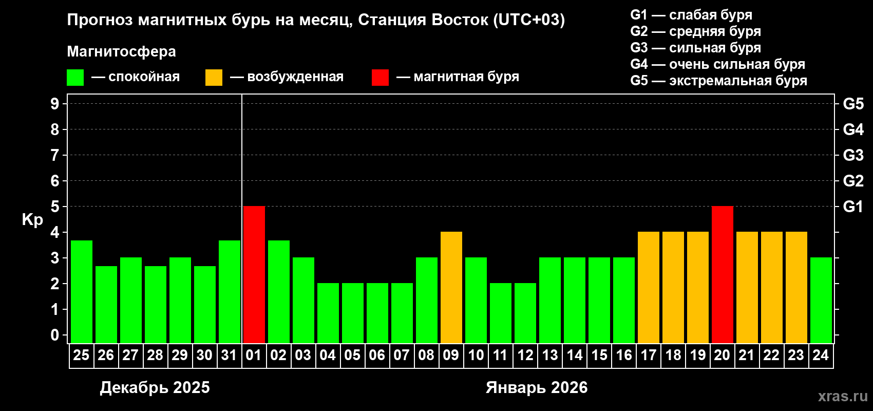 Прогноз максимального суточного геомагнитного индекса&nbsp;Kp на <b>1 месяц</b> (31 день) <b>с 25 декабря 2025 г по 24 января 2026 г</b>