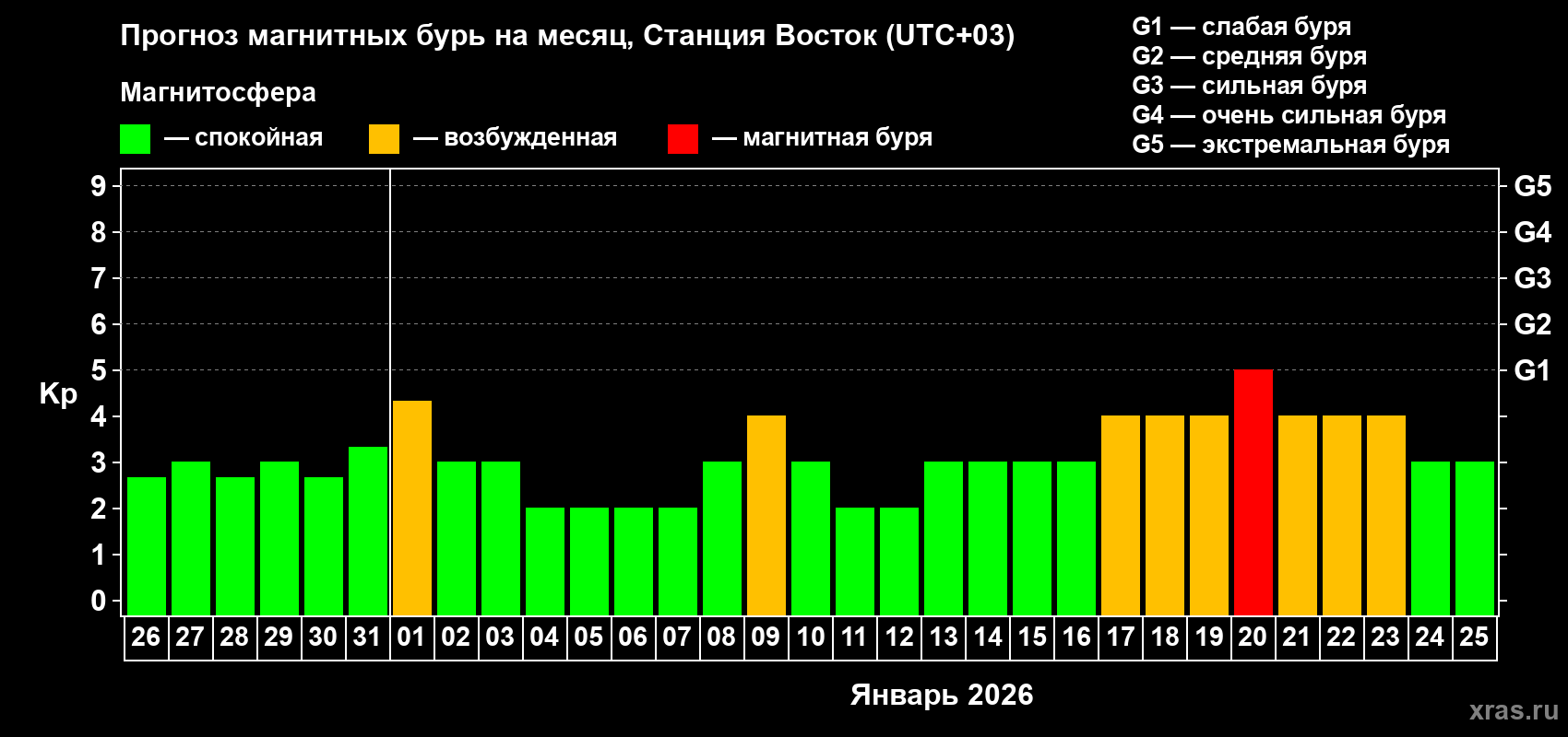 Прогноз максимального суточного геомагнитного индекса&nbsp;Kp на <b>1 месяц</b> (31 день) <b>с 26 декабря 2025 г по 25 января 2026 г</b>