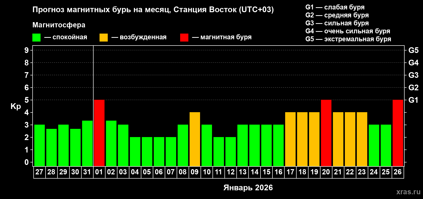 Прогноз максимального суточного геомагнитного индекса Kp на <b>1 месяц</b> (31 день) <b>с 27 декабря 2025 г по 26 января 2026 г</b>