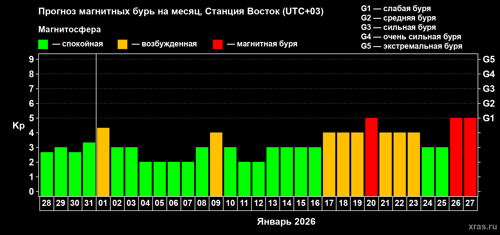 Прогноз максимального суточного геомагнитного индекса Kp на <b>1 месяц</b> (31 день) <b>с 28 декабря 2025 г по 27 января 2026 г</b>
