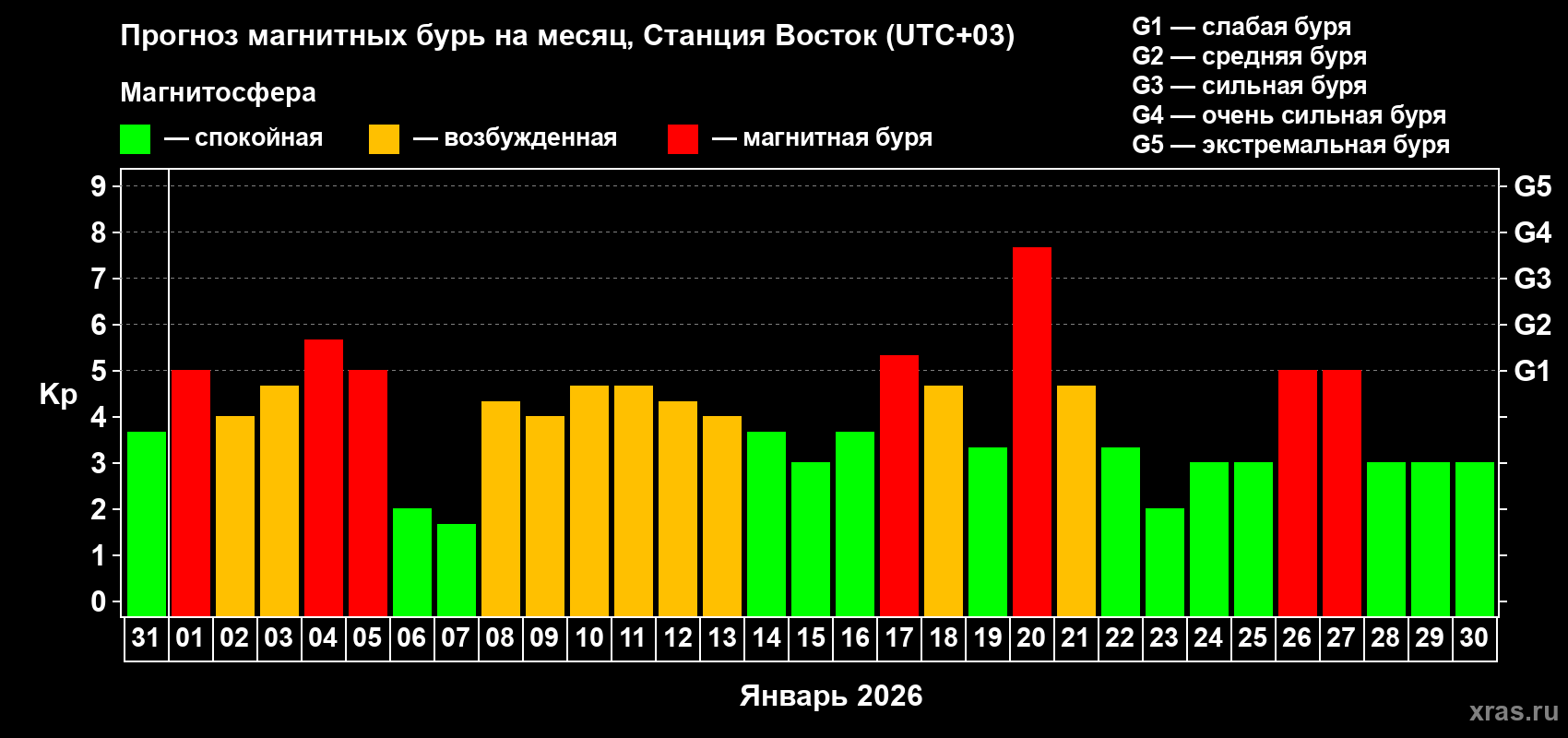 Прогноз максимального суточного геомагнитного индекса&nbsp;Kp на <b>1 месяц</b> (31 день) <b>с 31 декабря 2025 г по 30 января 2026 г</b>