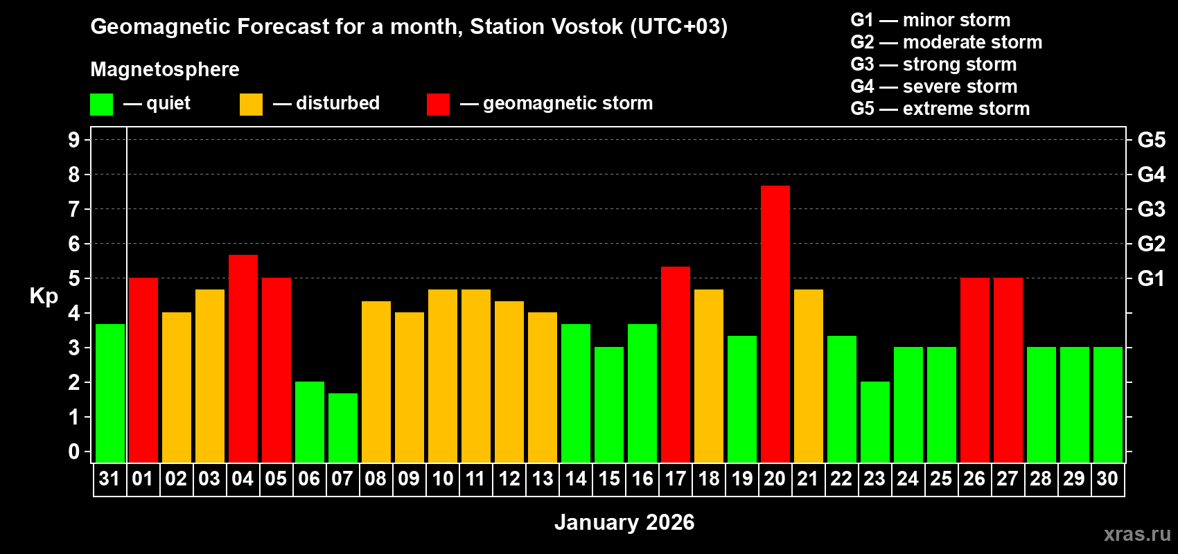 Forecast of the daily maximal value of geomagnetic index&nbsp;Kp for <b>1 month</b> (31 days) <b>from Dec 31, 2025 to Jan 30, 2026</b>