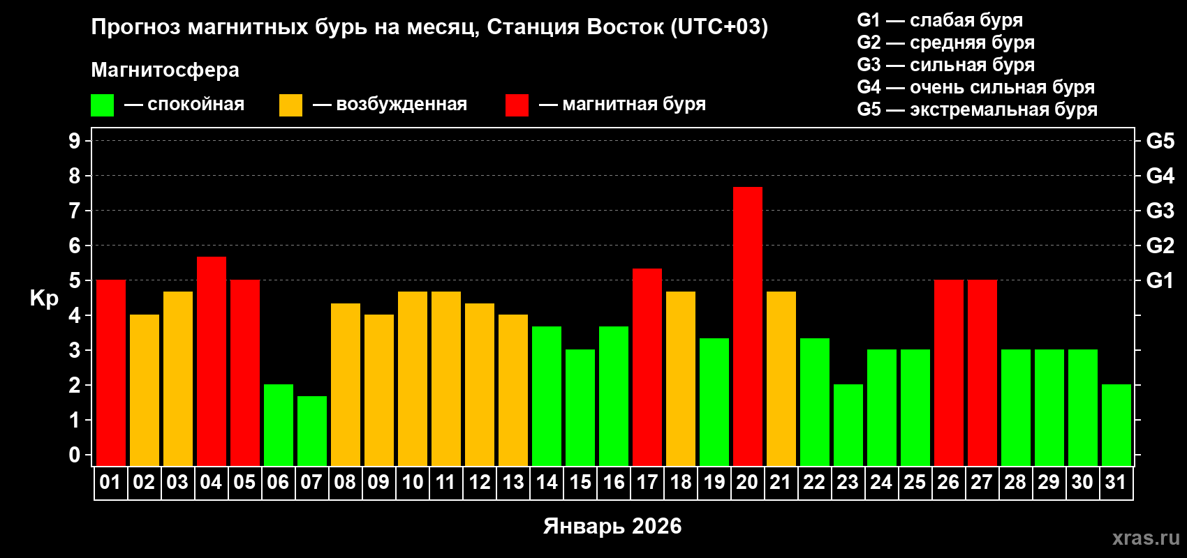 Прогноз максимального суточного геомагнитного индекса&nbsp;Kp на <b>1 месяц</b> (31 день) <b>с 01 января по 31 января 2026 г</b>